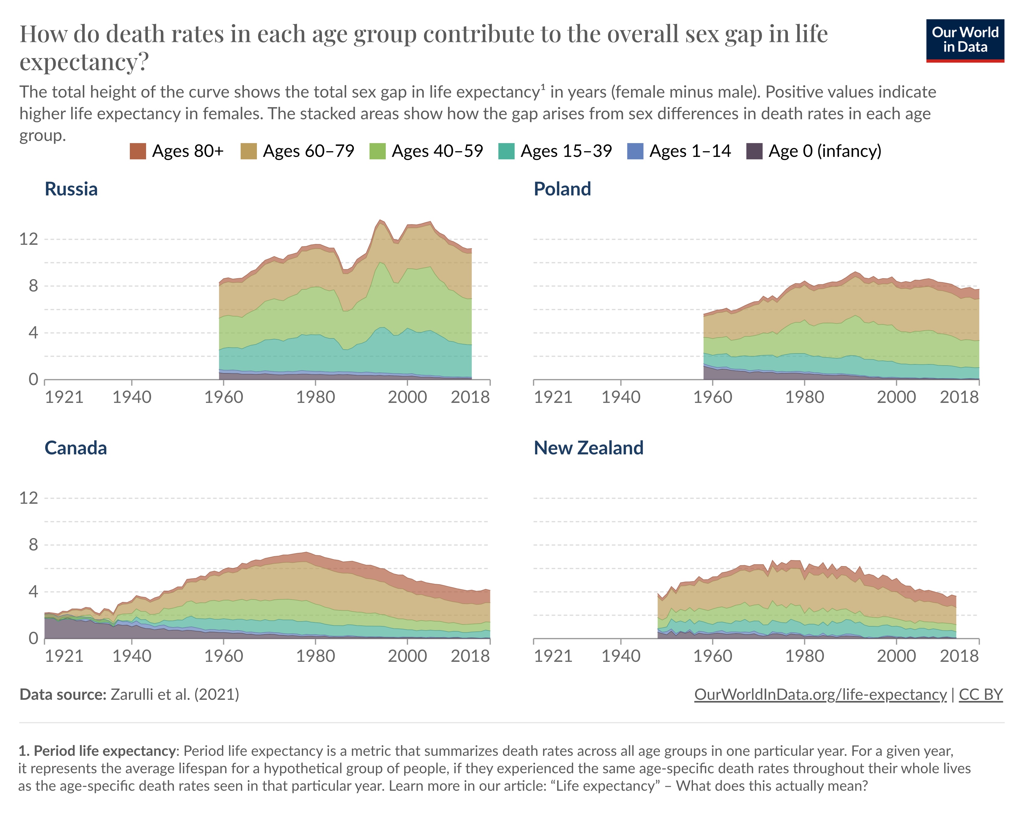 A graph showing the life expectancy of a group of people.