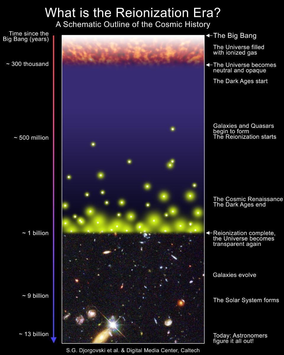 reionization