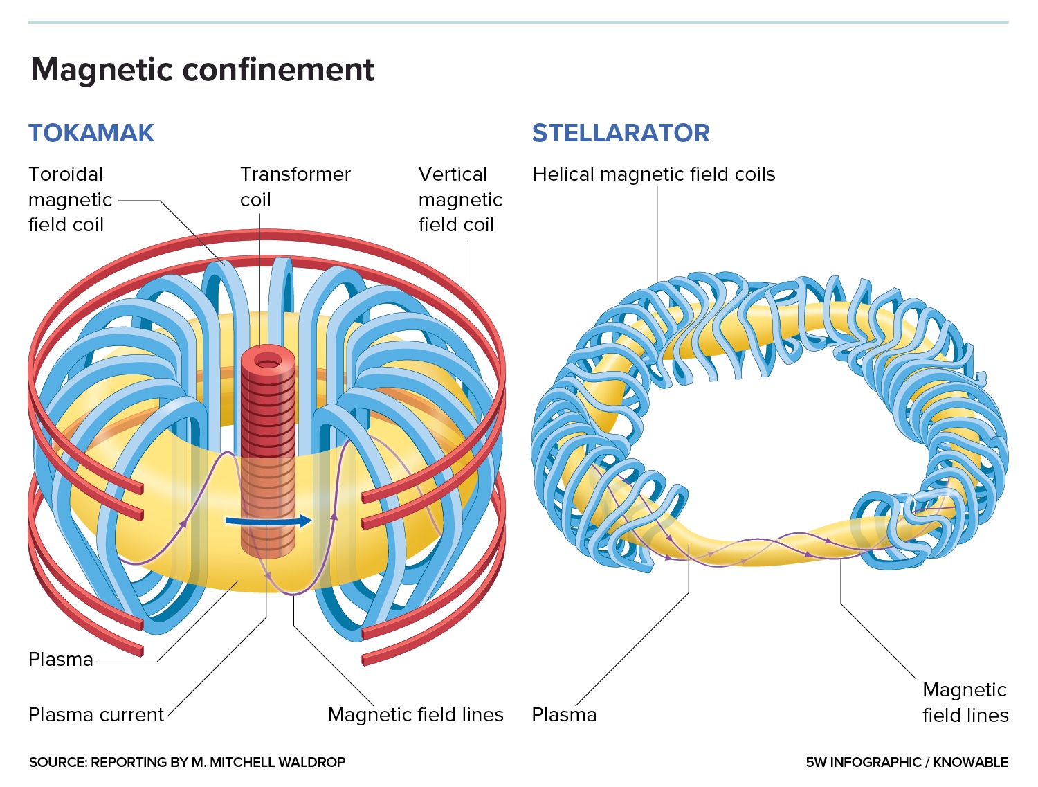 A diagram showing the structure of a magnetic condenser.