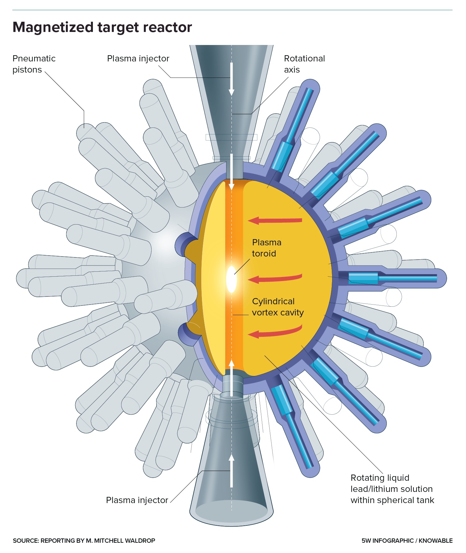 A diagram of a magnetized target reactor.